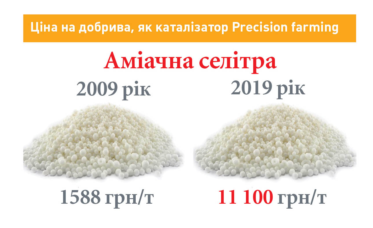 Ціна на добрива, як каталізатор Precision farming