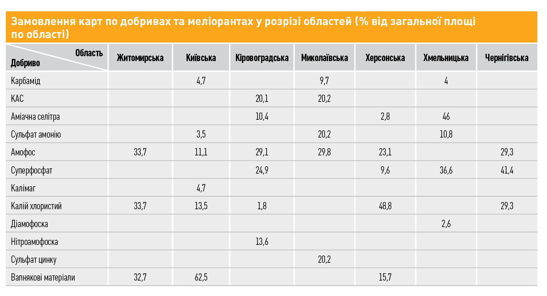 Замовлення карт по добривах та меліорантах у розрізі областей (% від загальної площі по області) Об
