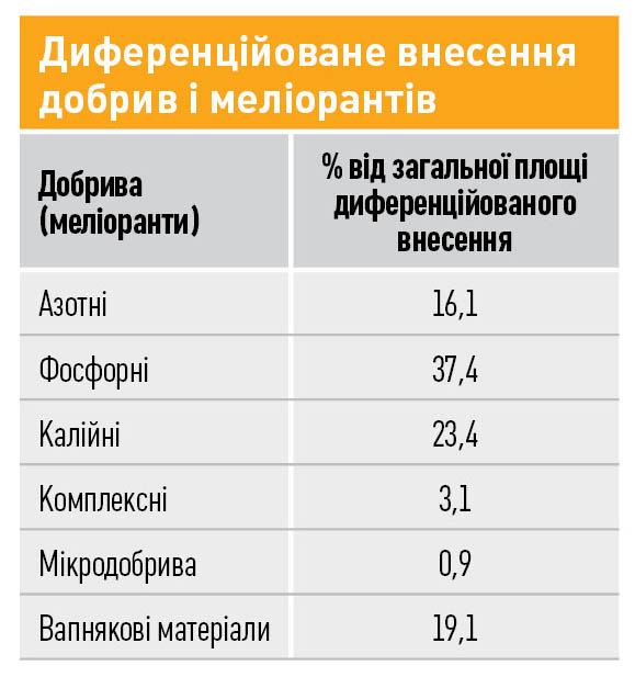Диференційоване внесення добрив і меліорантів