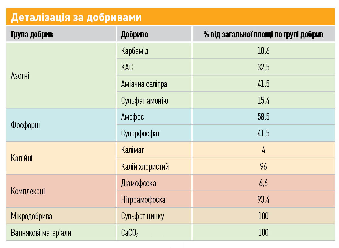 Деталізація за добривами