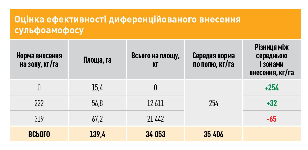 Оцінка ефективності диференційованого внесення сульфоамофосу
