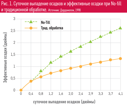 Рис.1. Суточное выпадение осадков и эффективные осадки при No-till и традиционной обработке