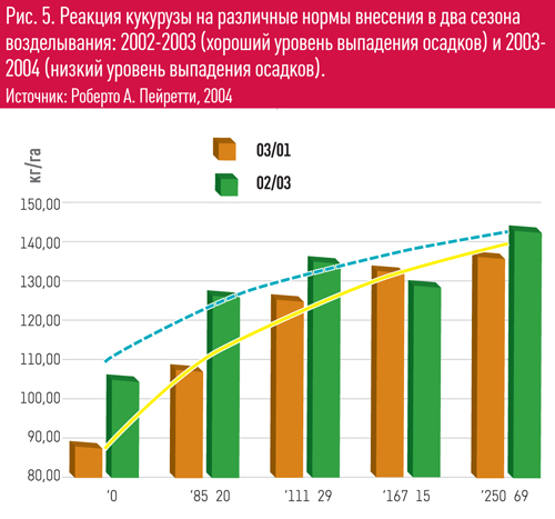 Рис.5. Реакция курурузы на различные нормы внесения в дава сезона возделывания