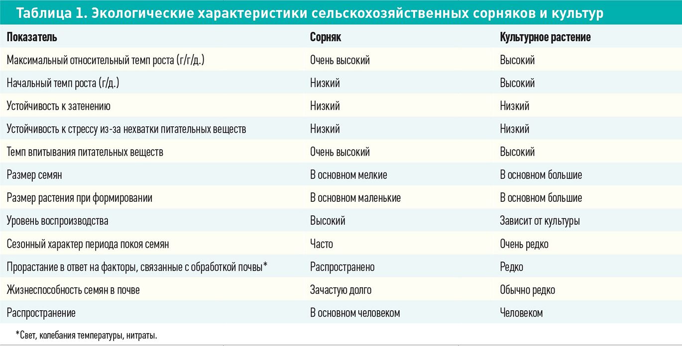 Таблица 1. Экологические характеристики сельскохозяйственных сорняков и культур