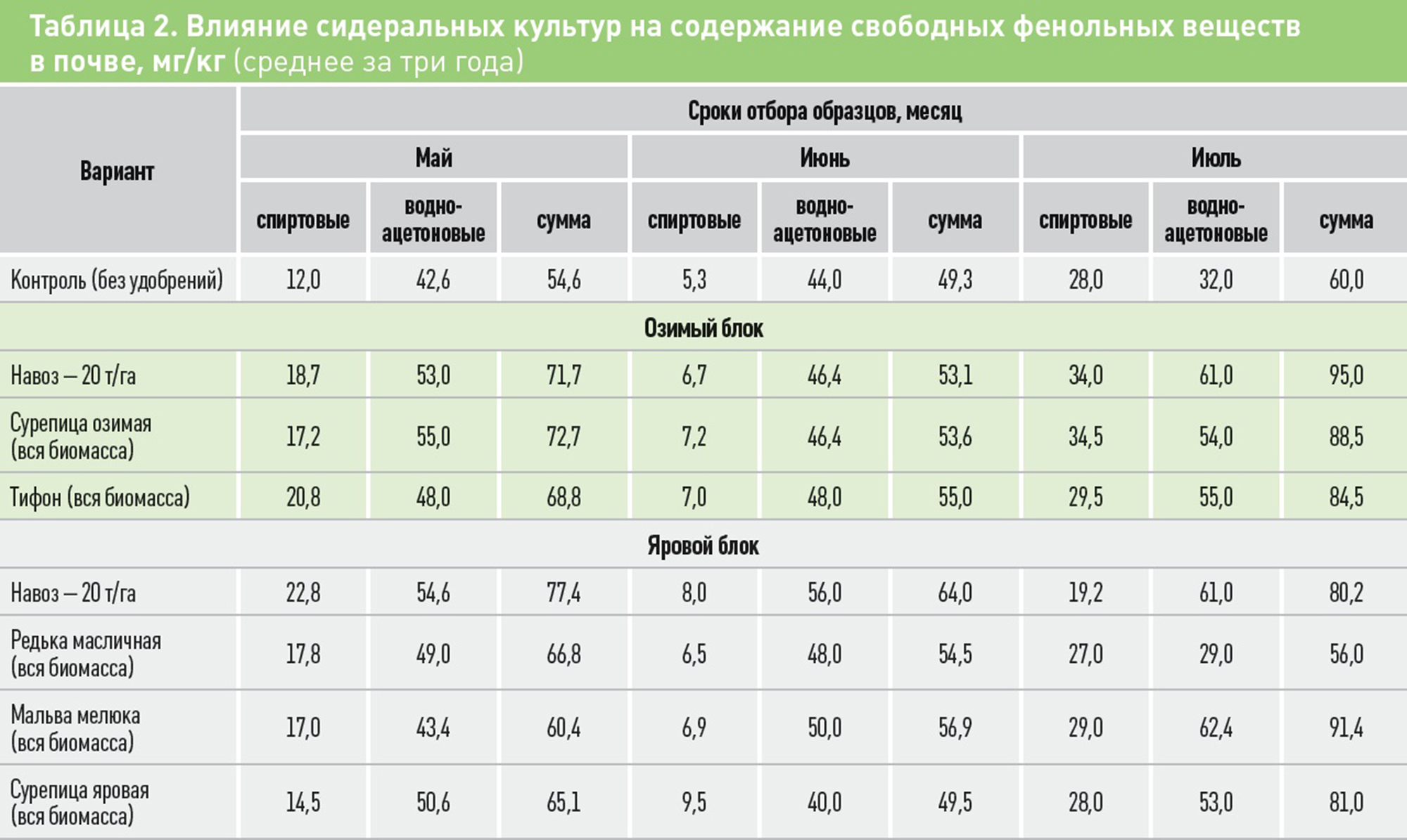 Таблица 2. Влияние сидеральных культур на содержание свободных фенольных веществ в почве