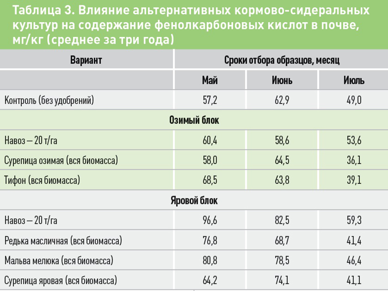 Таблица 3. Влияние альтернативных кормово-сидеральрных культур на содержание фенолкарбоновых кислот в почве