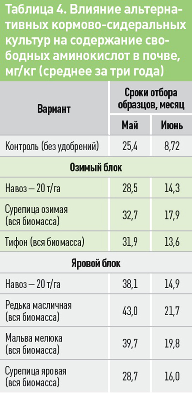 Таблица 4. Влияние альтернативных кормово-сидеральных культур на содержание свободных аминокислот в почве