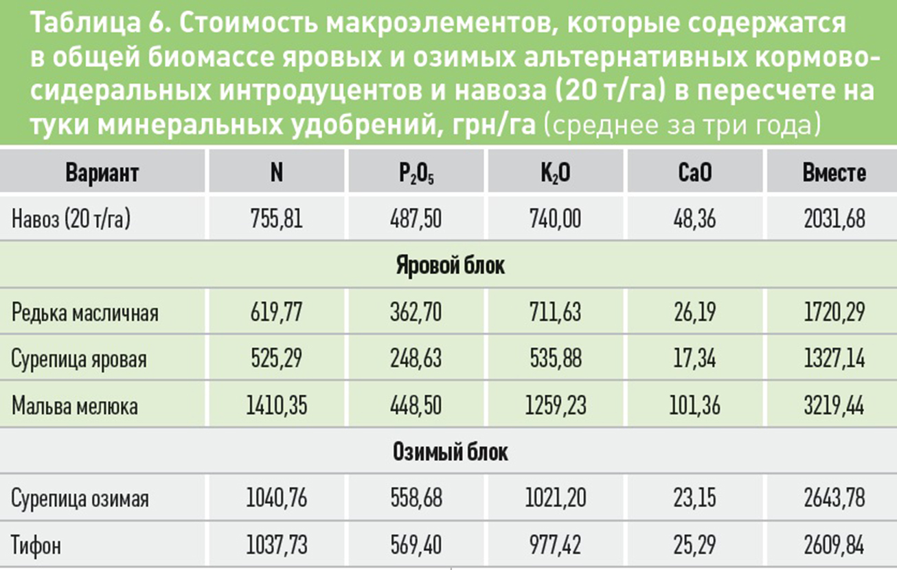 Таблица 6. Стоимость макроэлементов, которые содержатся в общей биомассе яровых и озимых альтернативных кормово-сидеральных инродуцентов и навоза в пересчете на туки минеральных удобрений