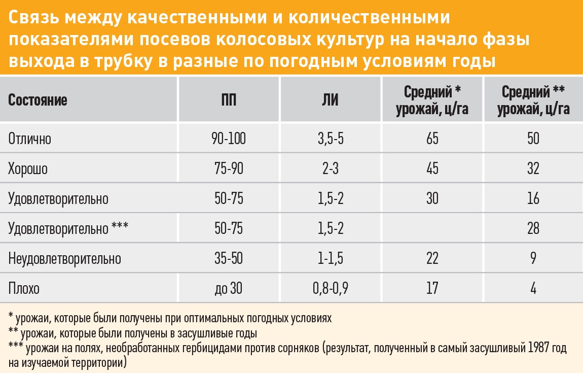 Таблица. Связь между качественными и количественными показателями посевов колосовых культур на начало фазы выхода в трубку в разные по погодным условиям годы