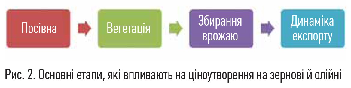 Рисунок 2. Основні етапи, які впливають на ціноутворення на зернові й олійні
