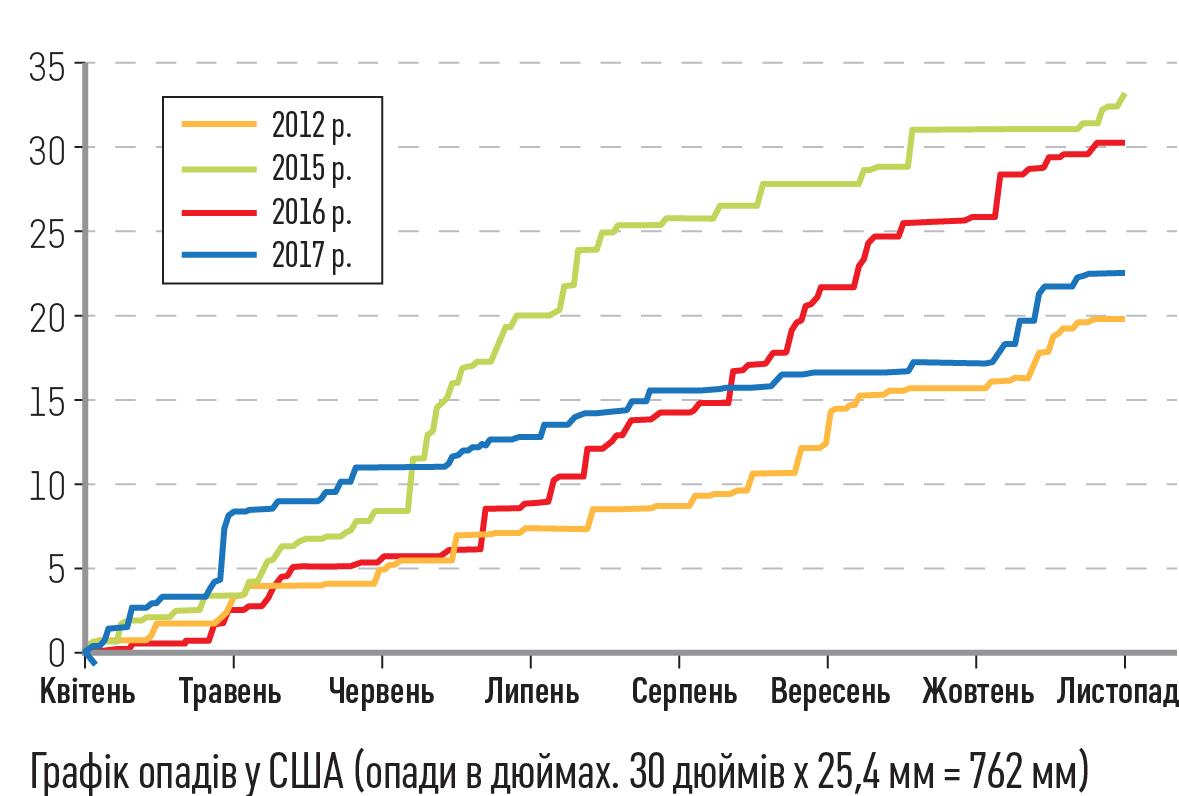Графік опадів у США (опади в дюймах. 30 дюймів х 25,4 мм=762 мм)