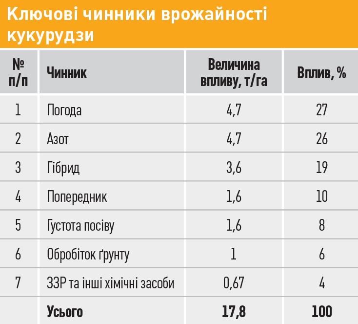 Таблиця 1. Ключові чинники врожайності кукурудзи