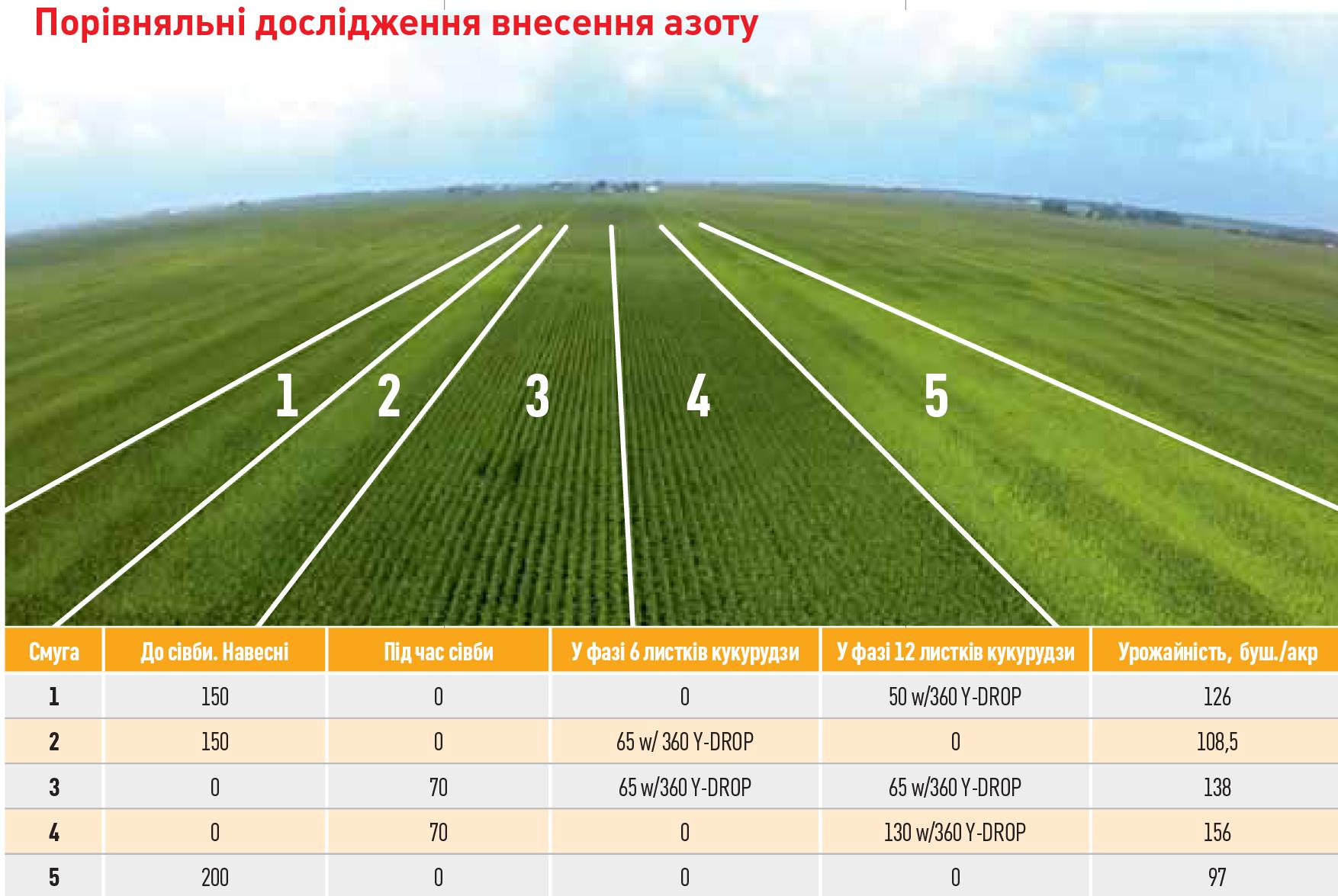 Порівняльні дослідження внесення азоту