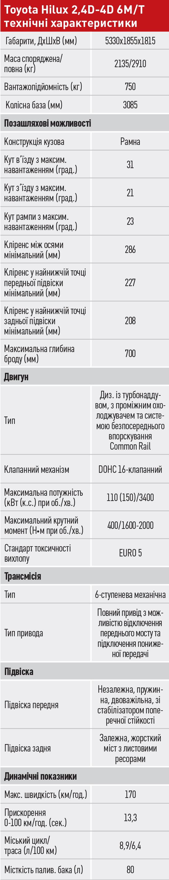 Таблиця. Toyota Hilux 2,4 D-4D 6M/T технічні характеристики