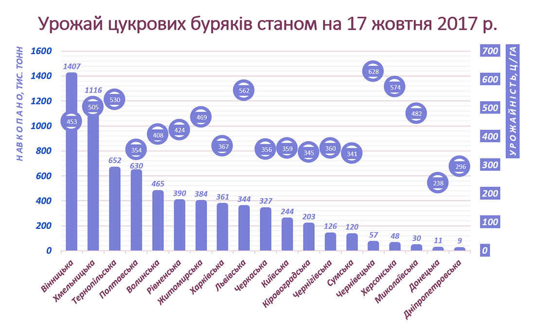 Фото 1. Четыре области страны лидируют по урожаю сахарной свеклы