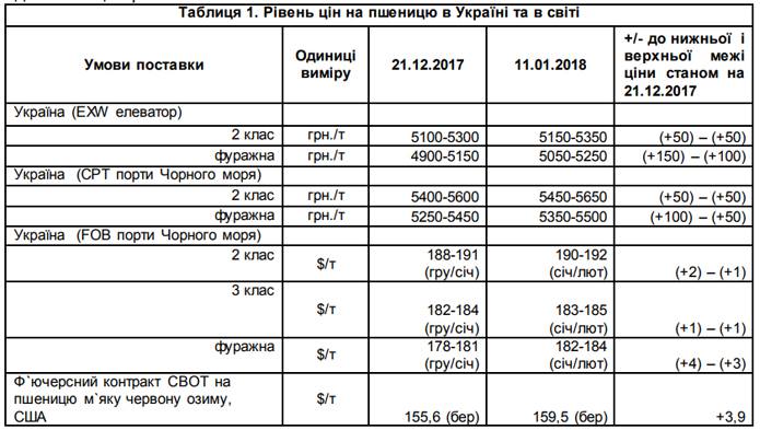 Фото 1. Стали известны данные по рынку зерновых
