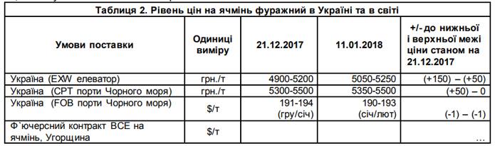 Фото 2. Стали известны данные по рынку зерновых