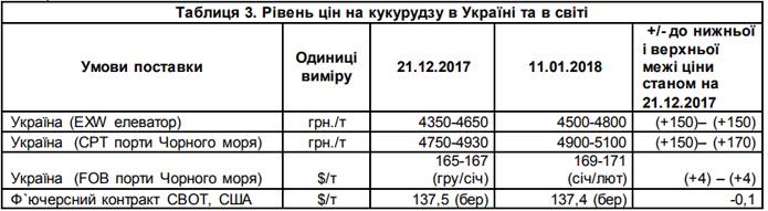 Фото 3. Стали известны данные по рынку зерновых