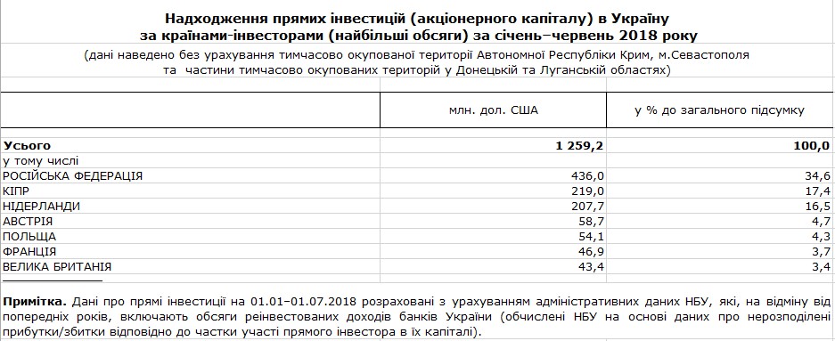 Фото 1. Россия активно вкладывает средства в Украину