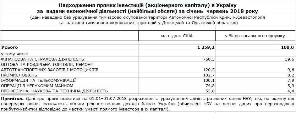 Фото 2. Россия активно вкладывает средства в Украину