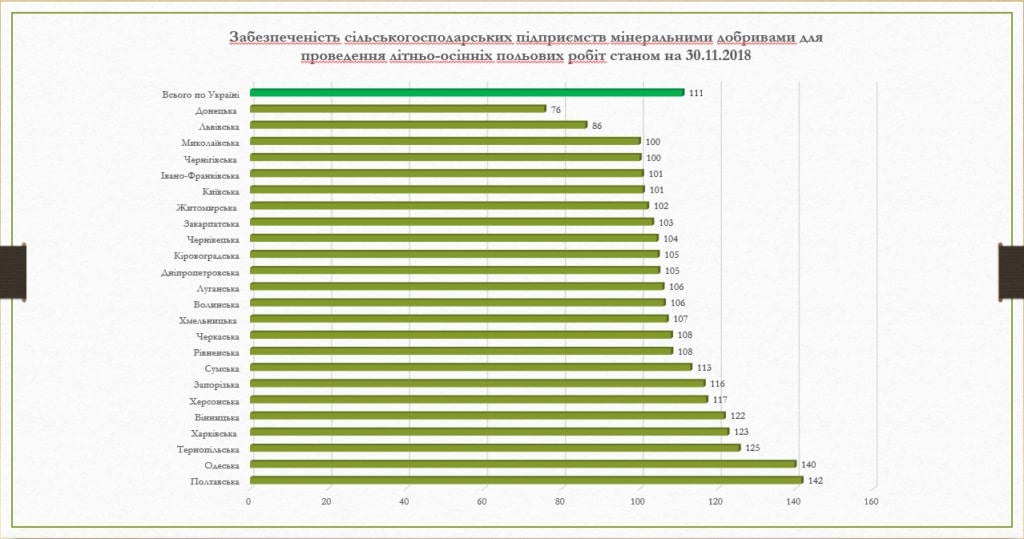 Фото 1. Аграрии полностью обеспечены удобрениями, Аграрный фонд предлагает выгодные условия