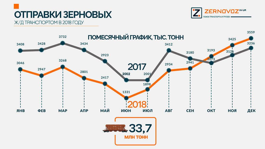 Фото 2. АО "Укрзализныця": стало известно общее количество отгруженного зерна