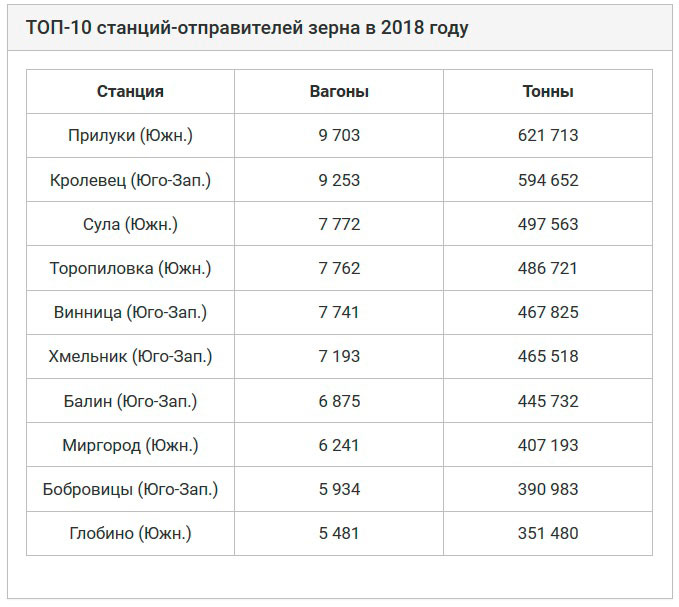 Фото 3. АО "Укрзализныця": стало известно общее количество отгруженного зерна