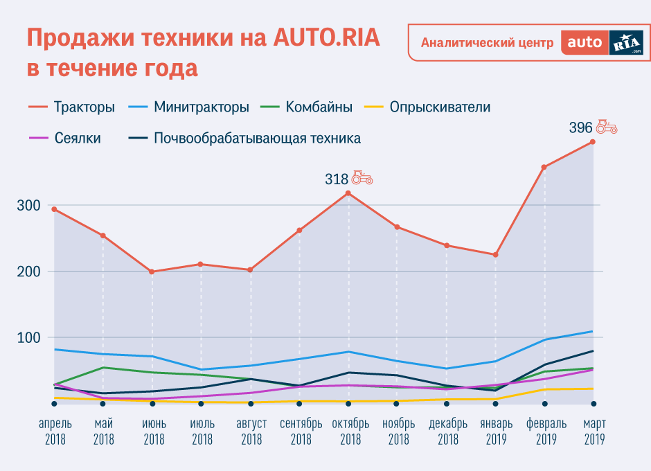 Фото 1. Аграрии за месяц накупили техники на $25 млн