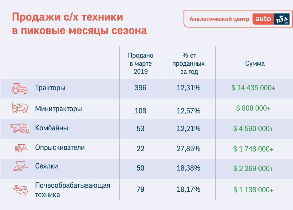 Фото 2. Аграрии за месяц накупили техники на $25 млн