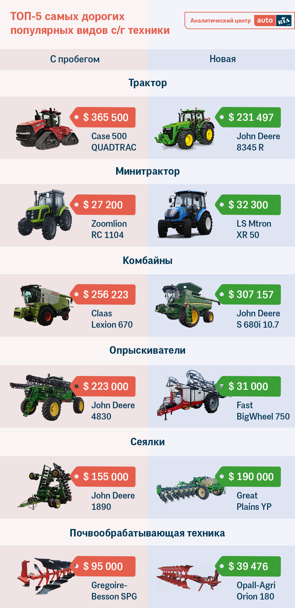 Фото 3. Аграрии за месяц накупили техники на $25 млн