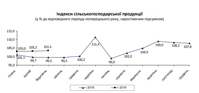Фото 1. В аграрном секторе Украины наблюдается производственный рост