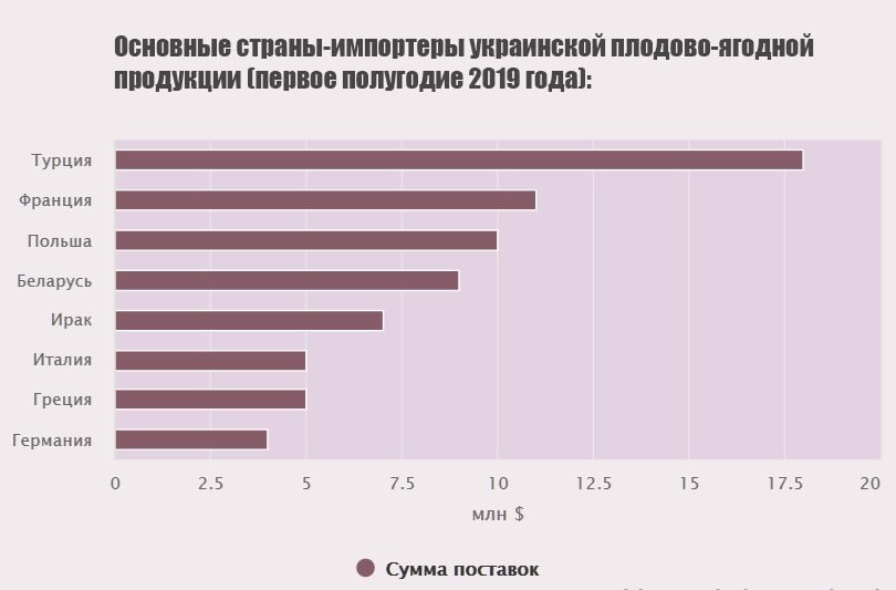 Фото 1. Украина нарастила внешние поставки плодово-ягодной продукции