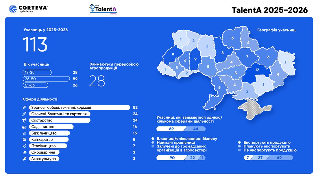 113 українських фермерок візьмуть участь у програмі TalentA 2025-2026 від Corteva Agriscience та GlobalGiving