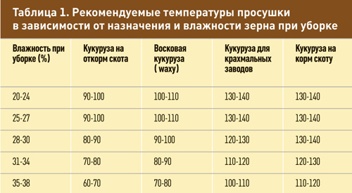 Таблица 1. Рекомендуемые температуры просушки в зависимости от назначения и влажности зерна при уборке